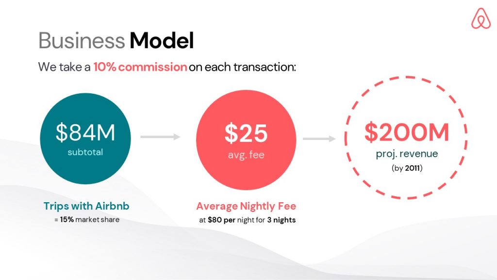 Airbnb Pitch Deck Template: Business Model Slide — Best Pitch Deck Examples | VIP Graphics