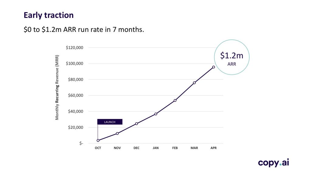 Copy.AI Pitch Deck: Traction Slide — raised $11M for Sequoia & Tiger | Best Pitch Deck Examples by VIP Graphics