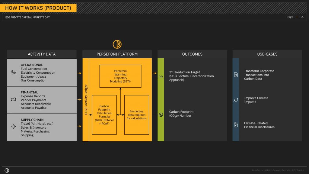 Persefoni Pitch Deck: Product / How It Works Slide — 4 slides that raised $101M in 4 months | Best Pitch Deck Examples by VIP Graphics