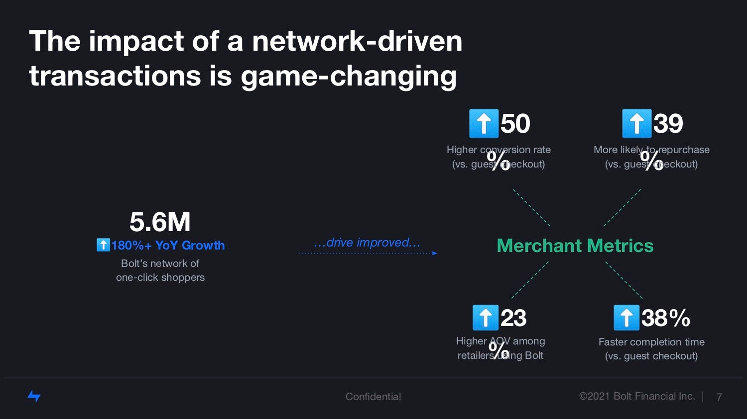 Bolt Pitch Deck: Advantage Slide — 12 slides that raised $393M Series D | Best Pitch Deck Examples by VIP Graphics