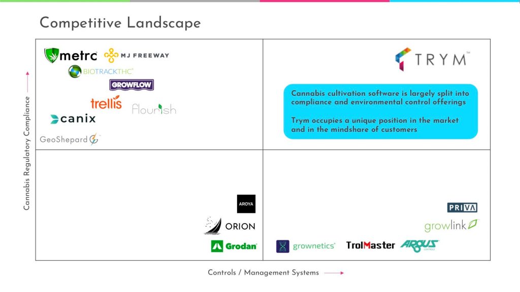 Trym Pitch Deck - Competitive Landscape Slide: best pitch deck examples - $3.1M for cannabis software | VIP Graphics