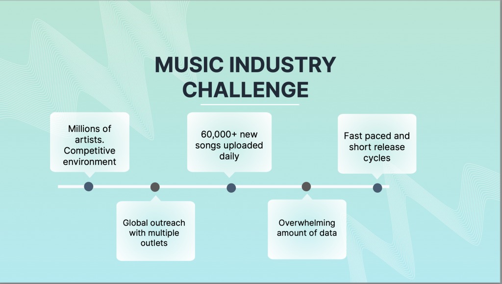 Chartmetric Pitch Deck - Problem Slide: best pitch deck examples - $2M for Music Industry | VIP Graphics