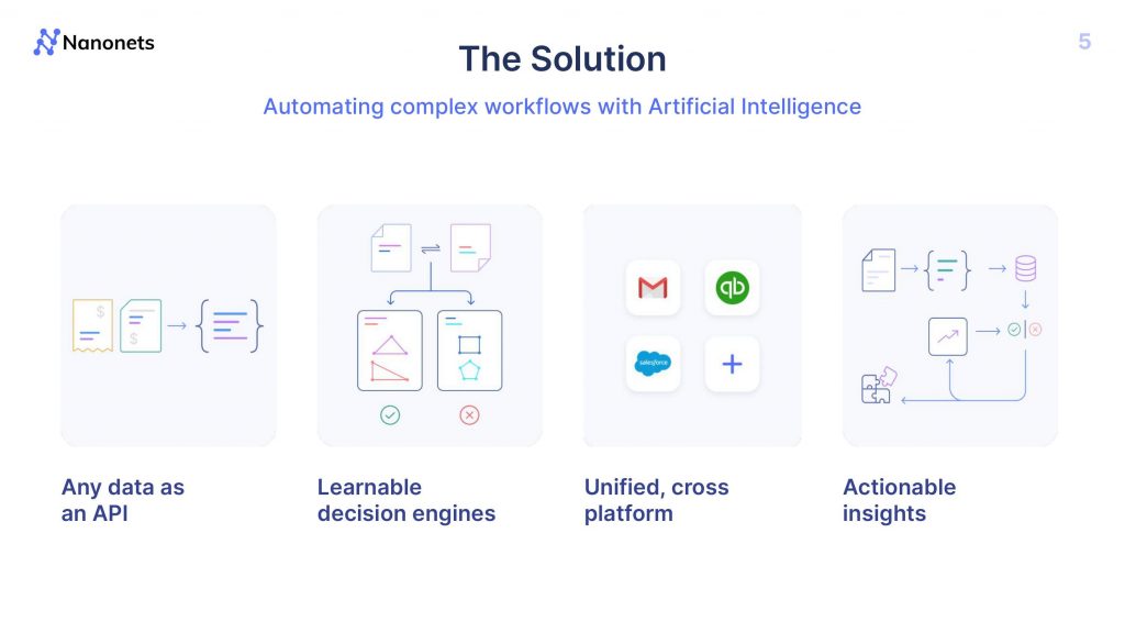 Nanonets Pitch Deck - solution Slide: best pitch deck examples - $10M for OCR software | VIP Graphics