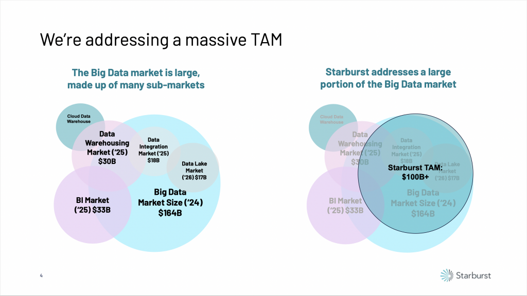 Starburst Pitch Deck - Market Slide: best pitch deck examples - $250M for big data tech | VIP Graphics