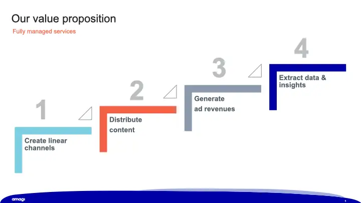 Amagi Pitch Deck - Value Proposition Slide: best pitch deck examples - $96M for broadcasting software | VIP Graphics