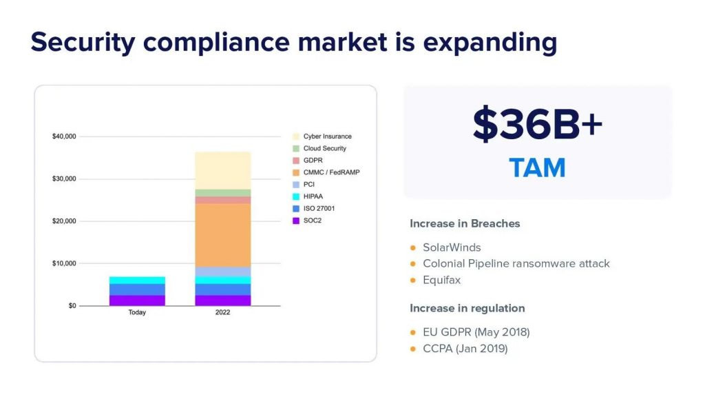 Secureframe Pitch Deck - Market Slide: best pitch deck examples - $56M for compliance automation | VIP Graphics