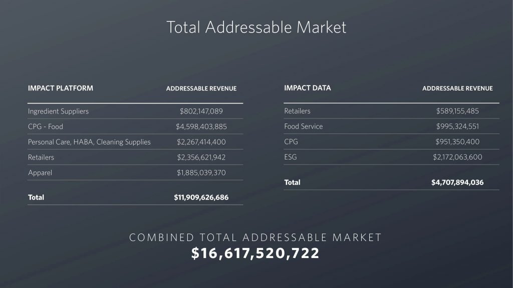 HowGood Pitch Deck - Market Slide: best pitch deck examples - $12.5M for sustainable ingredients rating | VIP Graphics