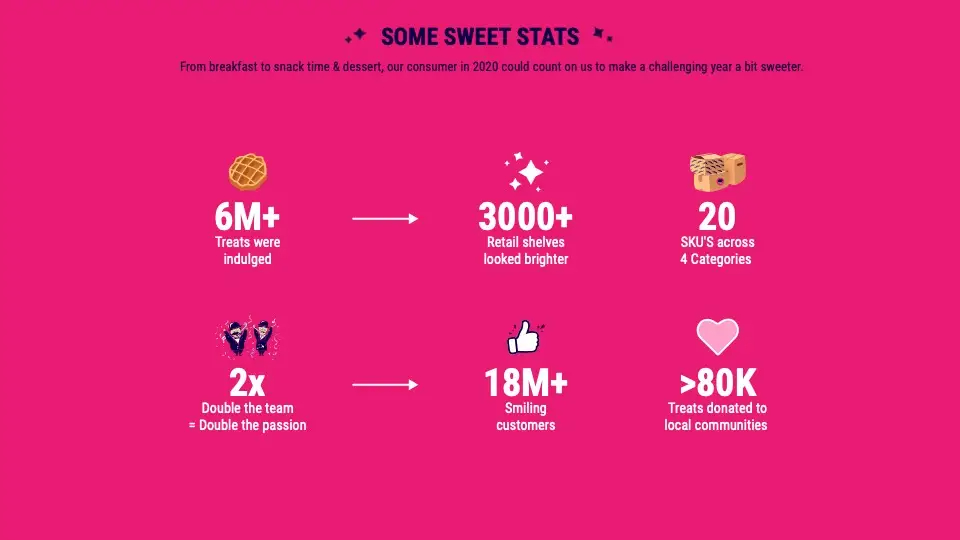 Belgian Boys Pitch Deck - Traction Slide: best pitch deck examples - $7M for snack startup | VIP Graphics