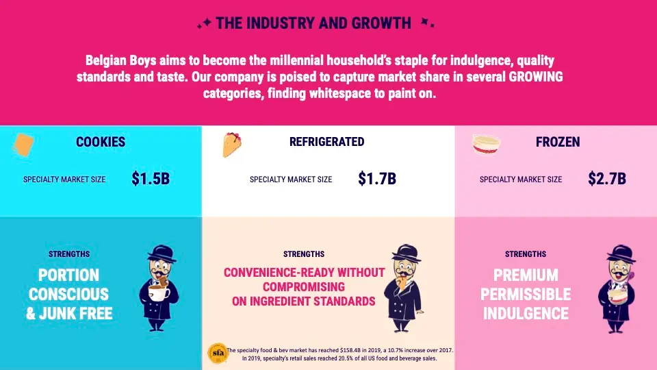 Belgian Boys Pitch Deck - Market Slide: best pitch deck examples - $7M for snack startup | VIP Graphics