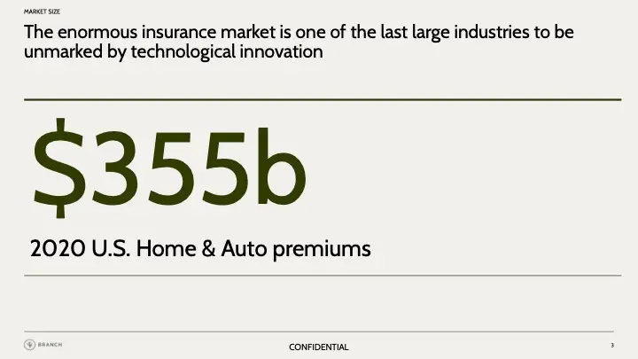 Branch Pitch Deck - Market Slide: best pitch deck examples - $147M for insurtech | VIP Graphics