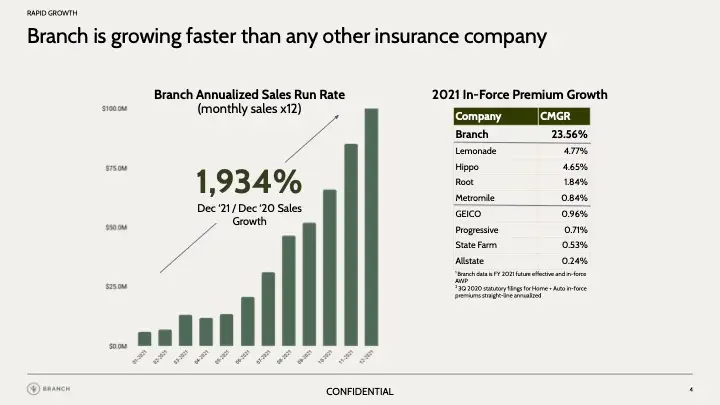 Branch Pitch Deck - traction Slide: best pitch deck examples - $147M for insurtech | VIP Graphics