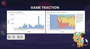 Kryptomon Pitch Deck - Traction Slide: best pitch deck examples - $10M for crypto gaming | VIP Graphics