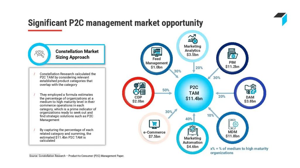 Productsup Pitch Deck - market Slide: best pitch deck examples - $70M for P2C platform | VIP Graphics