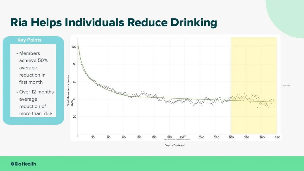 Ria Health Pitch Deck - Value proposition: best pitch deck examples - $18 million for alcohol misuse treatment | VIP Graphics