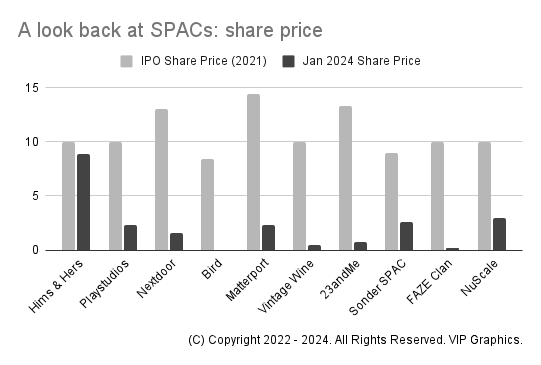 SPAC pitch deck examples: share price change graph