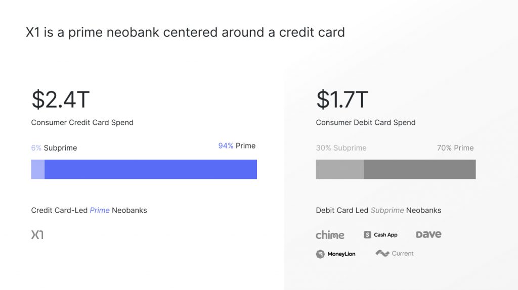 X1 card Pitch Deck - Market slide: best pitch deck examples - $25 million for credit card | VIP Graphics