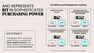 FOLX Pitch Deck - Value Proposition slide: Best Pitch Deck Examples - $30 million for LGBT healthcare | VIP Graphics