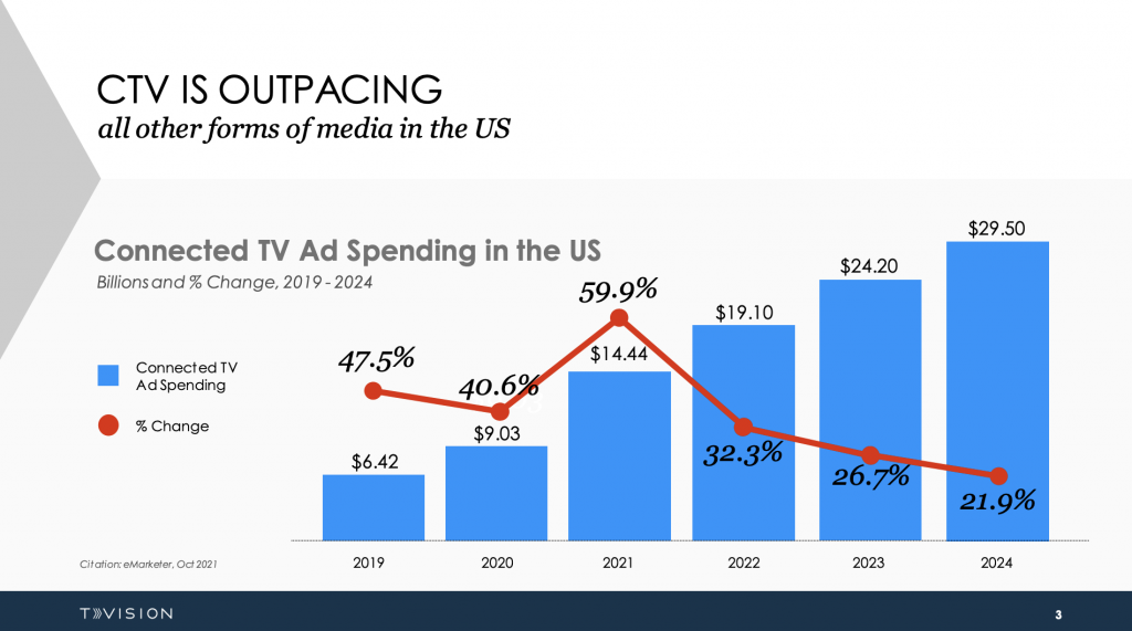 TVision Pitch Deck - Market Slide: $16M for measuring ad engagement with computer vision 