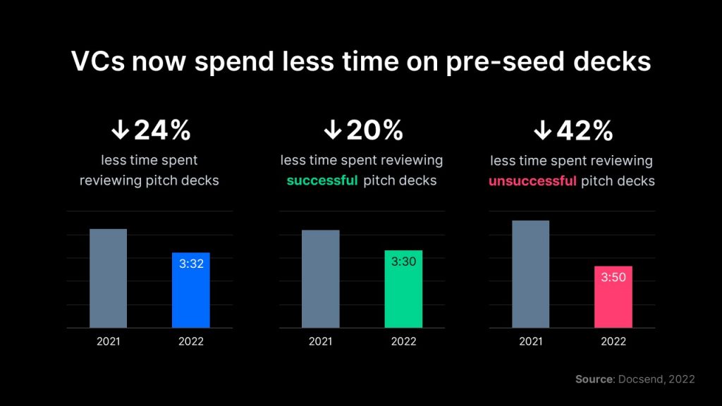 VCs spend less time on pitch decks