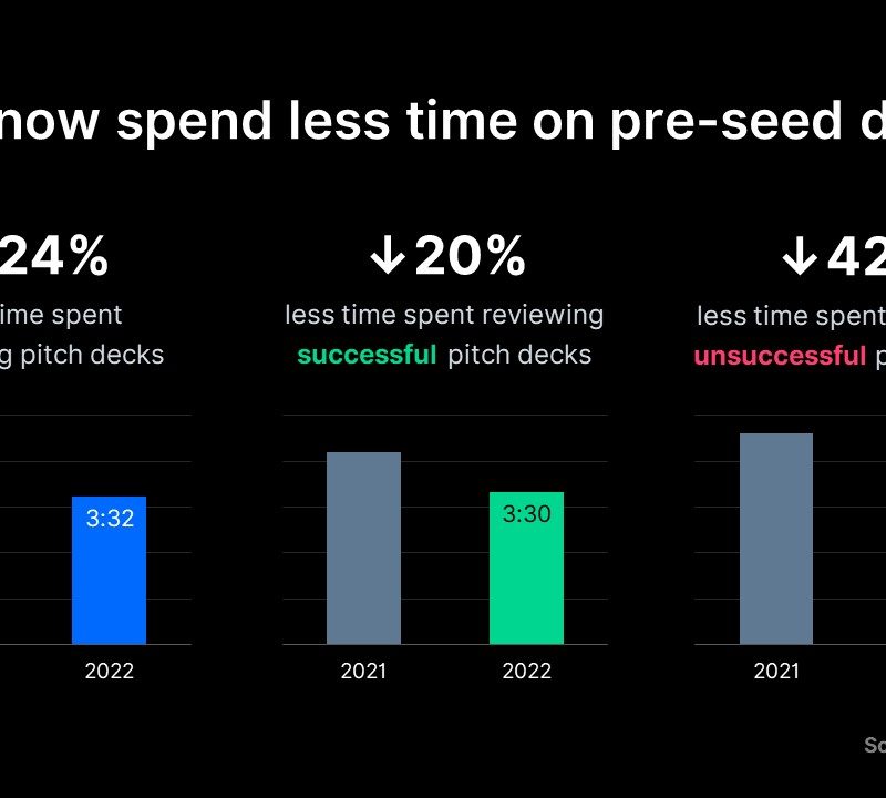 VCs spend less time on pitch decks