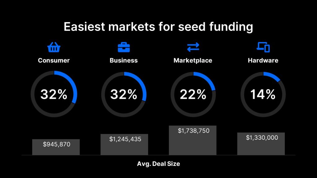 Pitch deck funding by industry