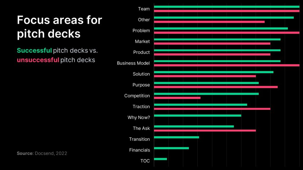 Focus areas for pitch decks