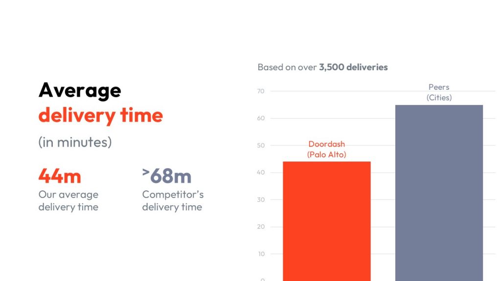 Doordash Pitch Deck - Advantage Slide