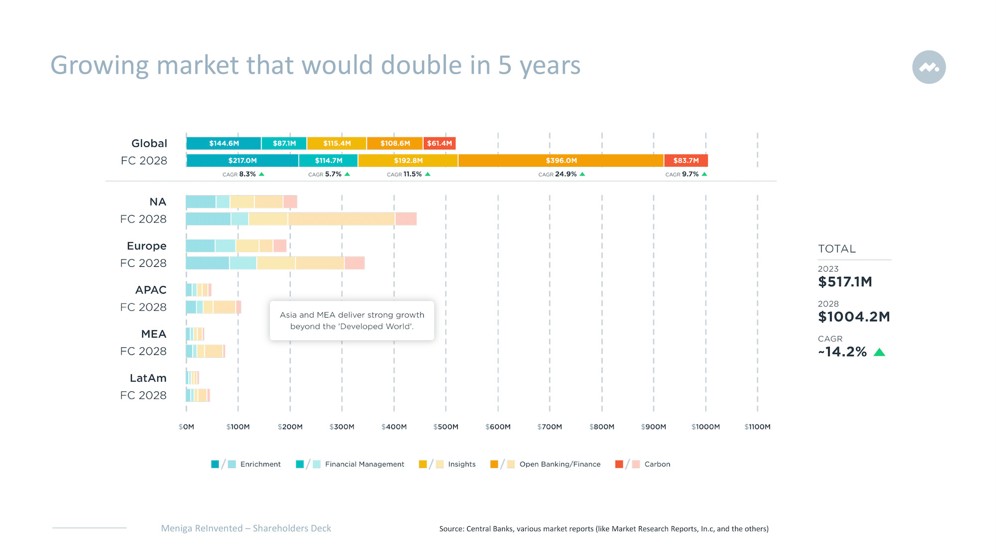 Meniga pitch deck: $16 million Series D round