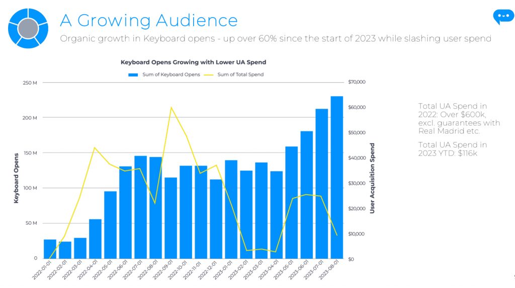 Tappa Pitch Deck - Traction Slide: Best pitch deck examples - $4.9M Seed round for mobile marketing | VIP Graphics