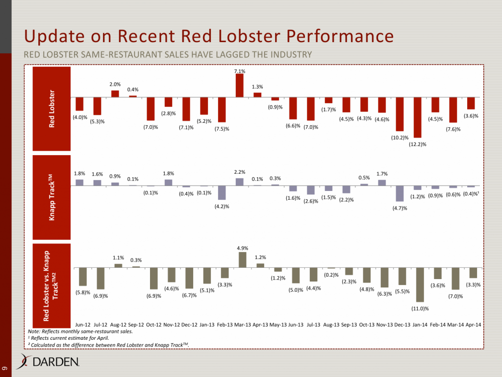 Darden - Sale of Red Lobster (2014) - Investor Presentation