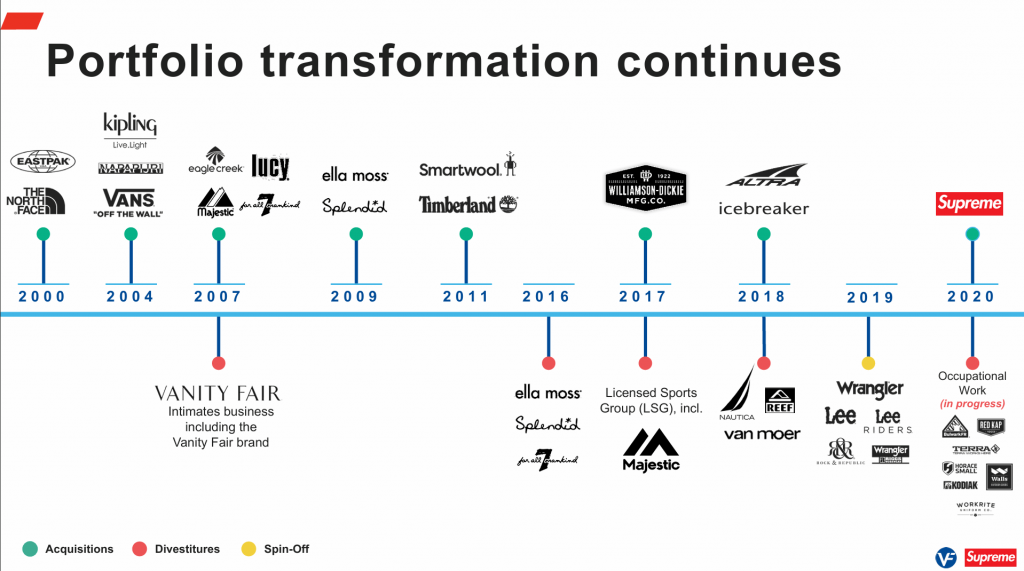 VF Corporation x Supreme Acquisition Deck - $2.1B (2020)