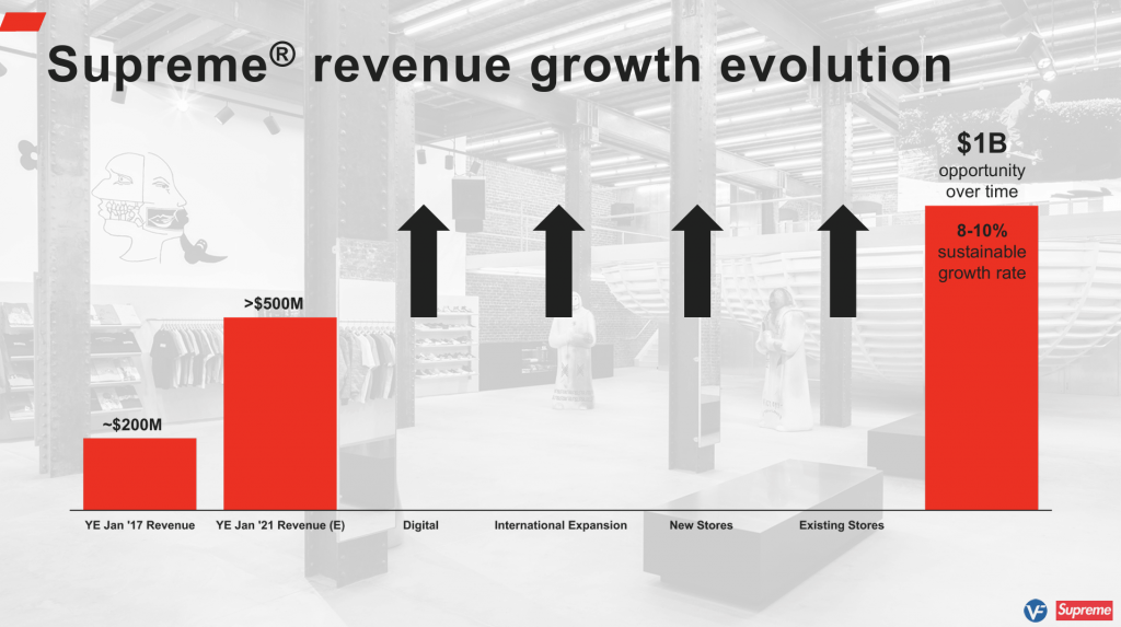 VF Corporation x Supreme Acquisition Deck - $2.1B (2020)