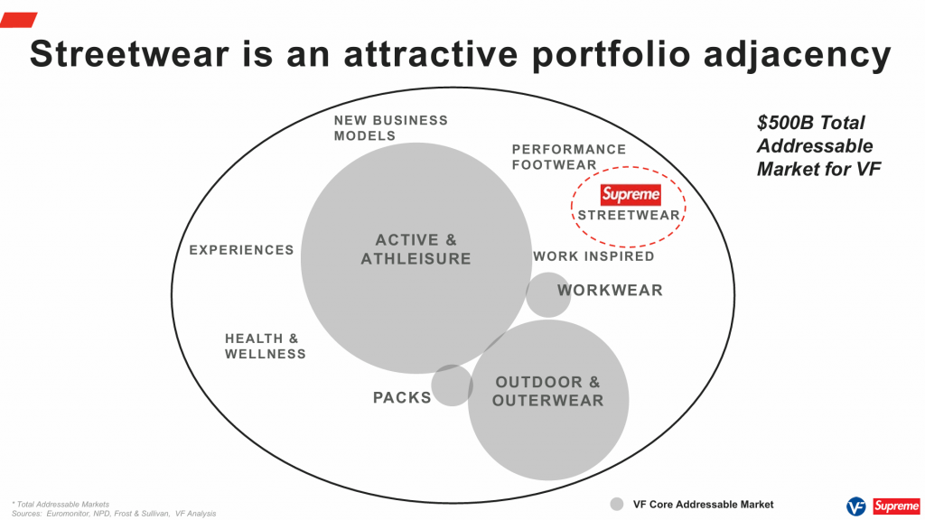 VF Corporation x Supreme Acquisition Deck - $2.1B (2020)