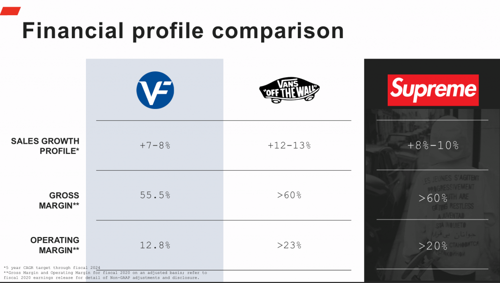 VF Corporation x Supreme Acquisition Deck - $2.1B (2020)