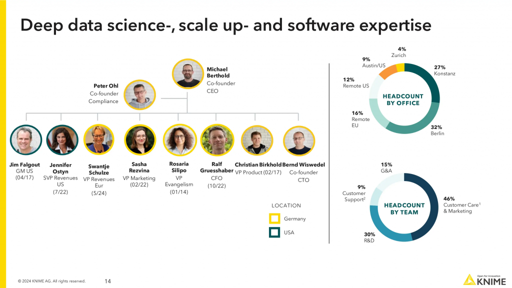 Team Pitch Deck - Market Slide: Best pitch deck examples - $30 round for no-code analytics | VIP Graphics 