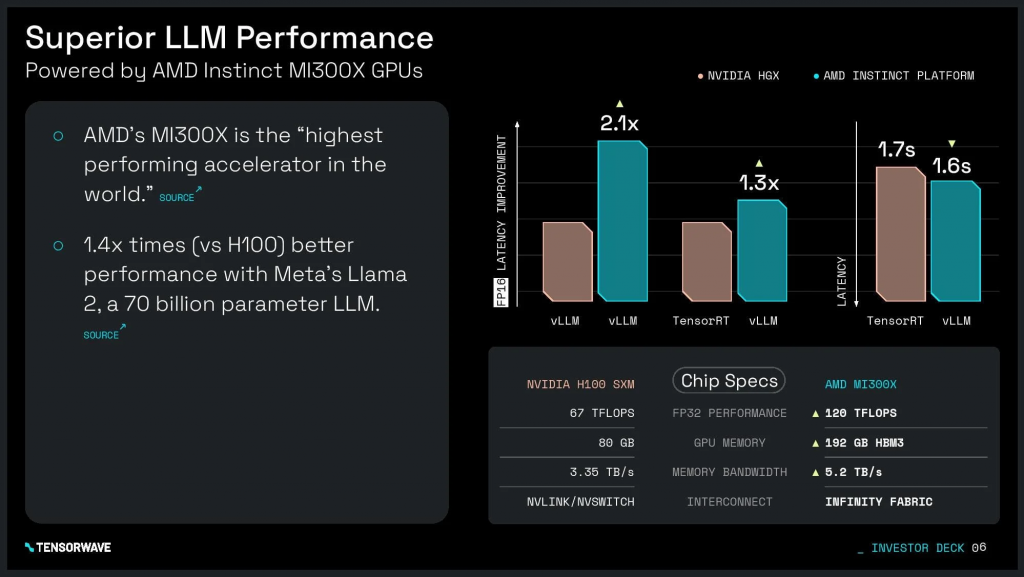 TensorWave Pitch Deck - Competitor Slide: Best pitch deck examples - $43 round for AI workload data centers | VIP Graphics