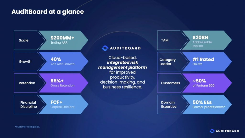 AuditBoard Pitch Deck - Company Overview Slide: Best pitch deck examples - $3B acquisition by Hg | VIP Graphics