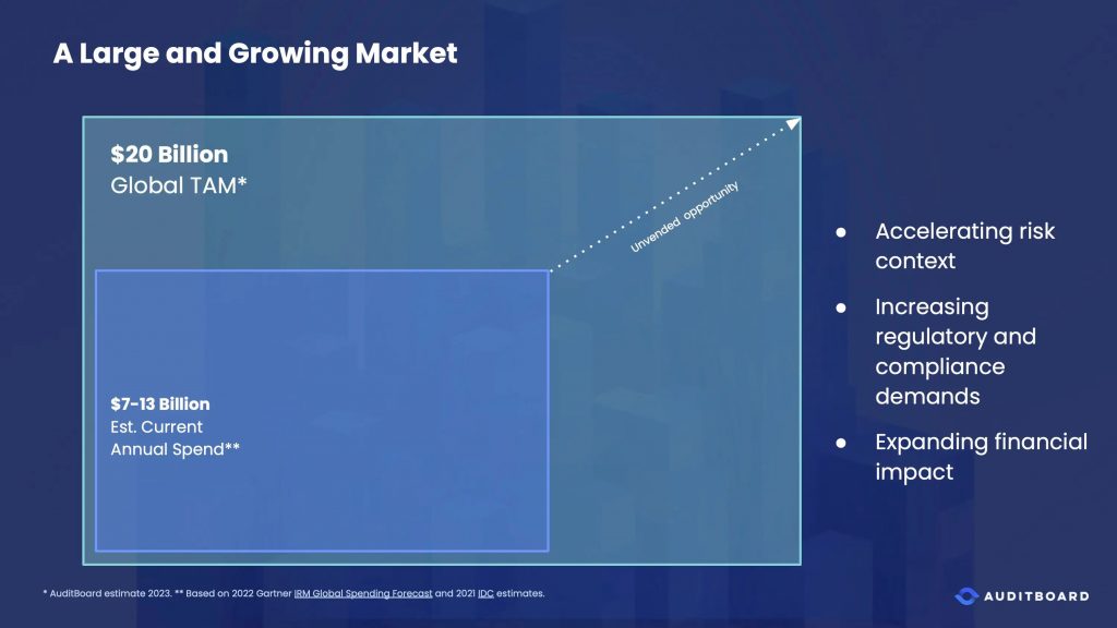 AuditBoard Pitch Deck - Market Size Slide: Best pitch deck examples - $3B acquisition by Hg | VIP Graphics