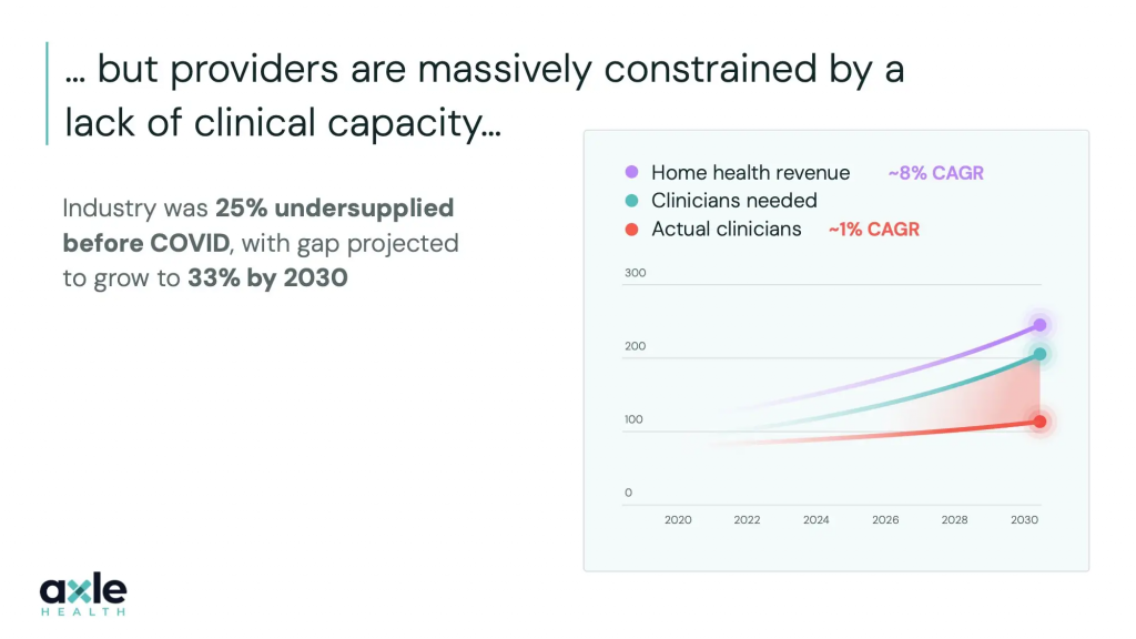 Axle Health Pitch Deck - Problem Slide: Best pitch deck examples - $10M for home-based healthcare | VIP Graphics