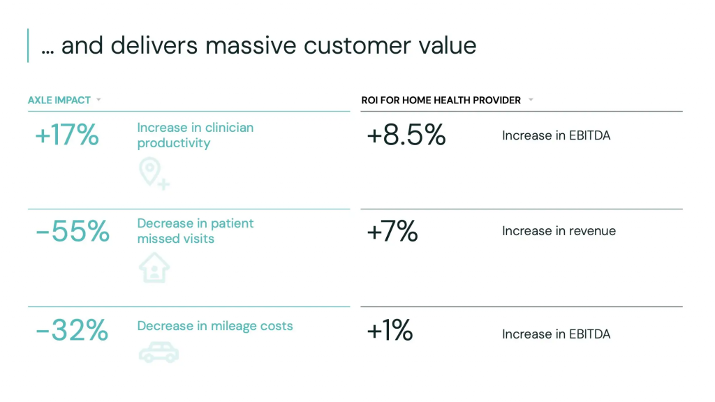 Axle Health Pitch Deck - Value proposition Slide: Best pitch deck examples - $10M for home-based healthcare | VIP Graphics