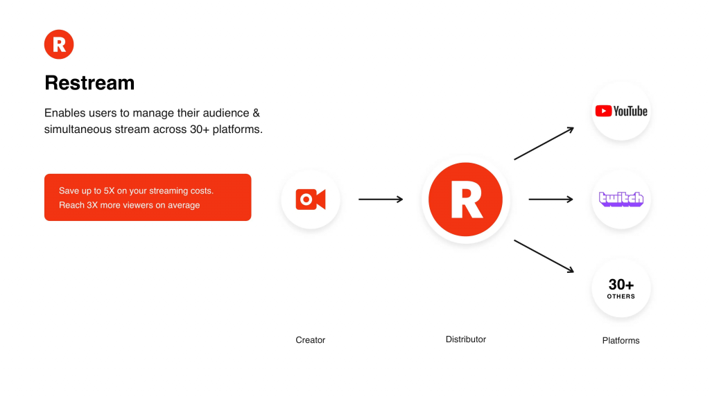  Restream Pitch Deck - Solution Slide: Best pitch deck examples - $50M for cross-platform streaming | VIP Graphics