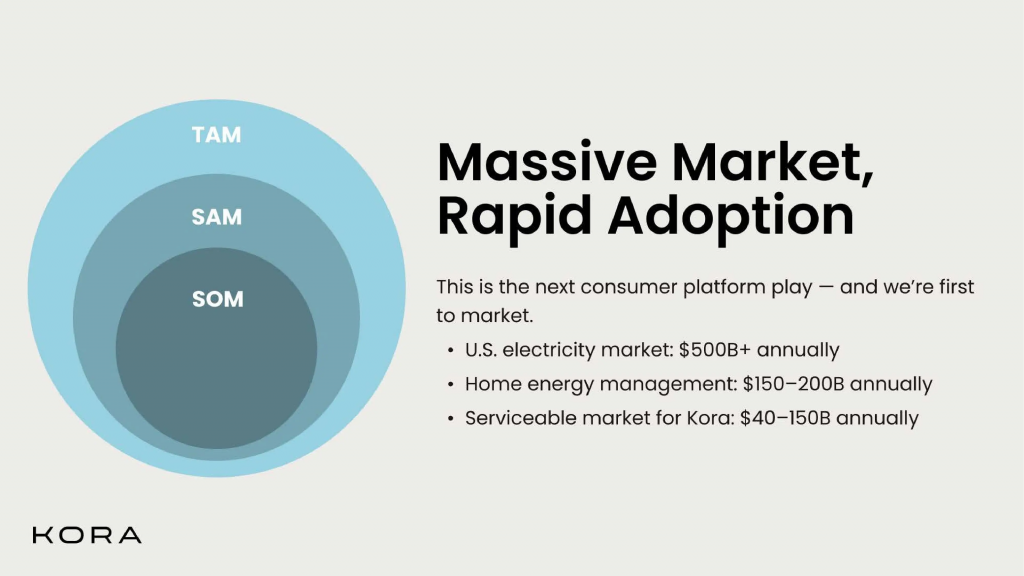 Kora Pitch Deck - Market Size Slide: Best pitch deck examples - $2.6M for smart home energy | VIP Graphics 